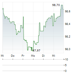 GASUNIE Aktie 5-Tage-Chart