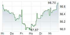 NV NEDERLANDSE GASUNIE 5-Tage-Chart