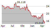 NV5 GLOBAL INC Chart 1 Jahr