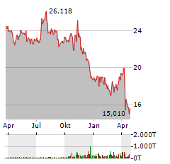 NV5 GLOBAL INC Jahres Chart