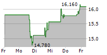 NV5 GLOBAL INC 5-Tage-Chart