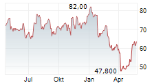 NVE CORPORATION Chart 1 Jahr