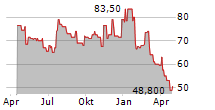 NVE CORPORATION Chart 1 Jahr