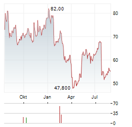 NVE Aktie Chart 1 Jahr