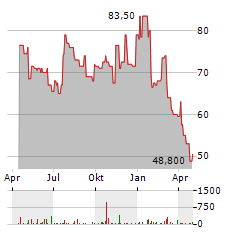 NVE CORPORATION Jahres Chart