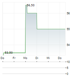 NVE Aktie 5-Tage-Chart