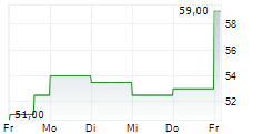 NVE CORPORATION 5-Tage-Chart