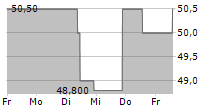 NVE CORPORATION 5-Tage-Chart