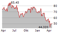 NVENT ELECTRIC PLC Chart 1 Jahr