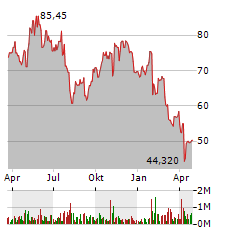 NVENT ELECTRIC PLC Jahres Chart