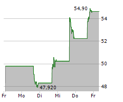 NVENT ELECTRIC PLC Chart 1 Jahr