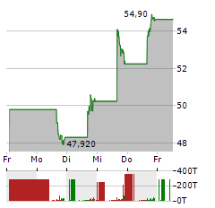 NVENT ELECTRIC Aktie 5-Tage-Chart