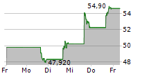 NVENT ELECTRIC PLC 5-Tage-Chart