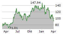 NVIDIA CORPORATION Chart 1 Jahr