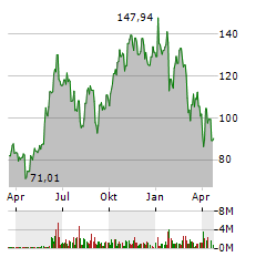 NVIDIA CORPORATION Jahres Chart