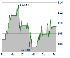 NVIDIA CORPORATION Chart 1 Jahr