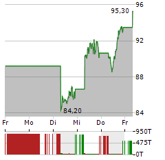 NVIDIA Aktie 5-Tage-Chart