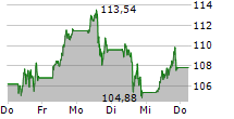 NVIDIA CORPORATION 5-Tage-Chart