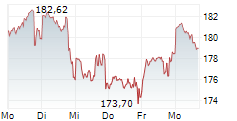 NVIDIA CORPORATION 5-Tage-Chart NVIDIA CORPORATION 5-Tage-Chart