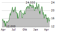 NVIDIA CORPORATION CDR Chart 1 Jahr