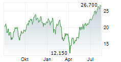 NVIDIA CORPORATION CDR Chart 1 Jahr