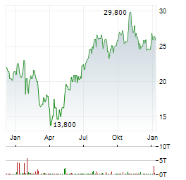 NVIDIA CORPORATION CDR Aktie Chart 1 Jahr