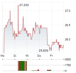 NVIDIA CORPORATION CDR Aktie 5-Tage-Chart