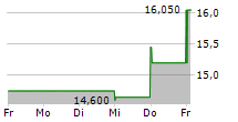 NVIDIA CORPORATION CDR 5-Tage-Chart