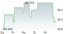 NVIDIA CORPORATION CDR 5-Tage-Chart