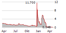 NVNI GROUP LIMITED Chart 1 Jahr