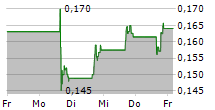 NVNI GROUP LIMITED 5-Tage-Chart