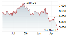 NVR INC Chart 1 Jahr