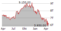 NVR INC Chart 1 Jahr