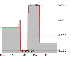 NVR INC Chart 1 Jahr