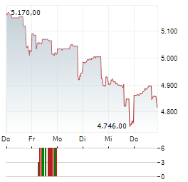 NVR Aktie 5-Tage-Chart