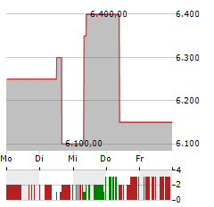 NVR Aktie 5-Tage-Chart