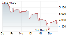 NVR INC 5-Tage-Chart