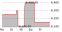 NVR INC 5-Tage-Chart