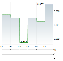 NVRO METALS Aktie 5-Tage-Chart