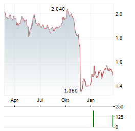 NWF Aktie Chart 1 Jahr