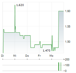 NWF Aktie 5-Tage-Chart