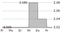 NWF GROUP PLC 5-Tage-Chart