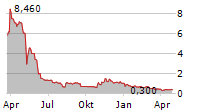 NWTN INC Chart 1 Jahr