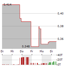 NWTN Aktie 5-Tage-Chart