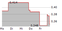 NWTN INC 5-Tage-Chart