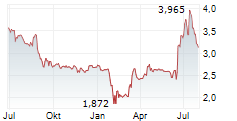 NX FILTRATION NV Chart 1 Jahr