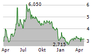 NX FILTRATION NV Chart 1 Jahr