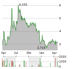 NX FILTRATION Aktie Chart 1 Jahr