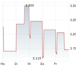NX FILTRATION NV Chart 1 Jahr NX FILTRATION NV Chart 1 Jahr