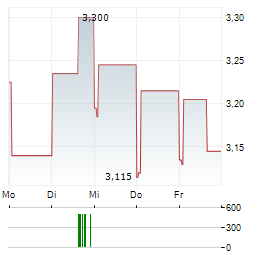 NX FILTRATION Aktie 5-Tage-Chart